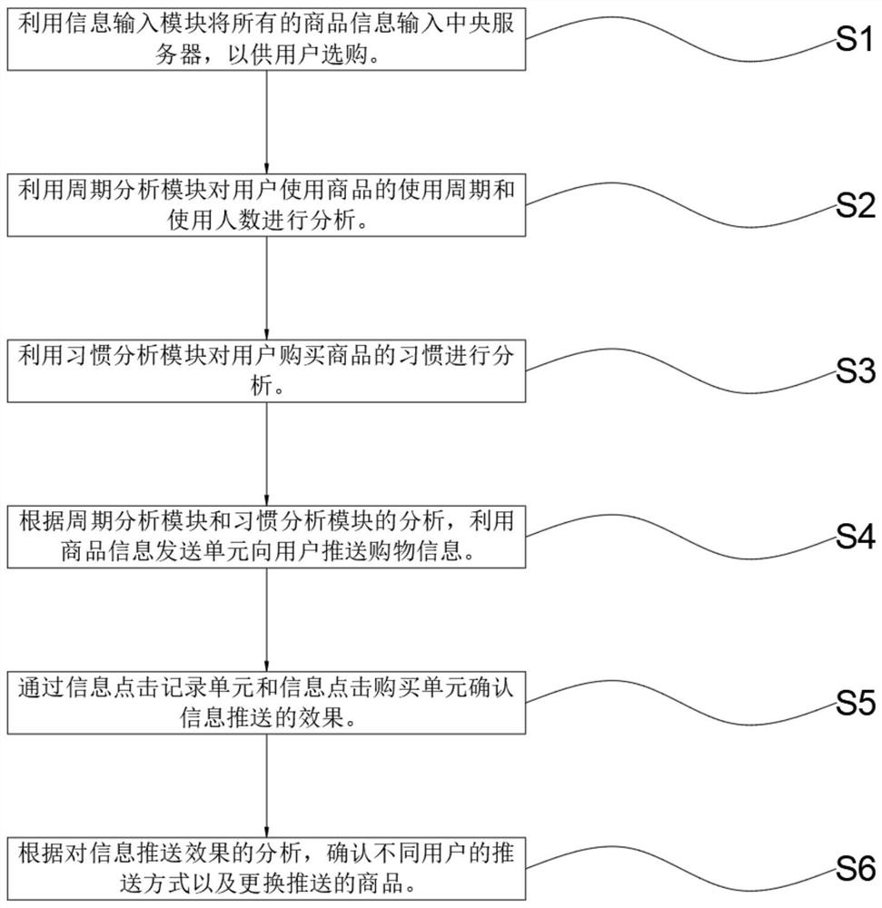 A shopping record analysis feedback system and method thereof