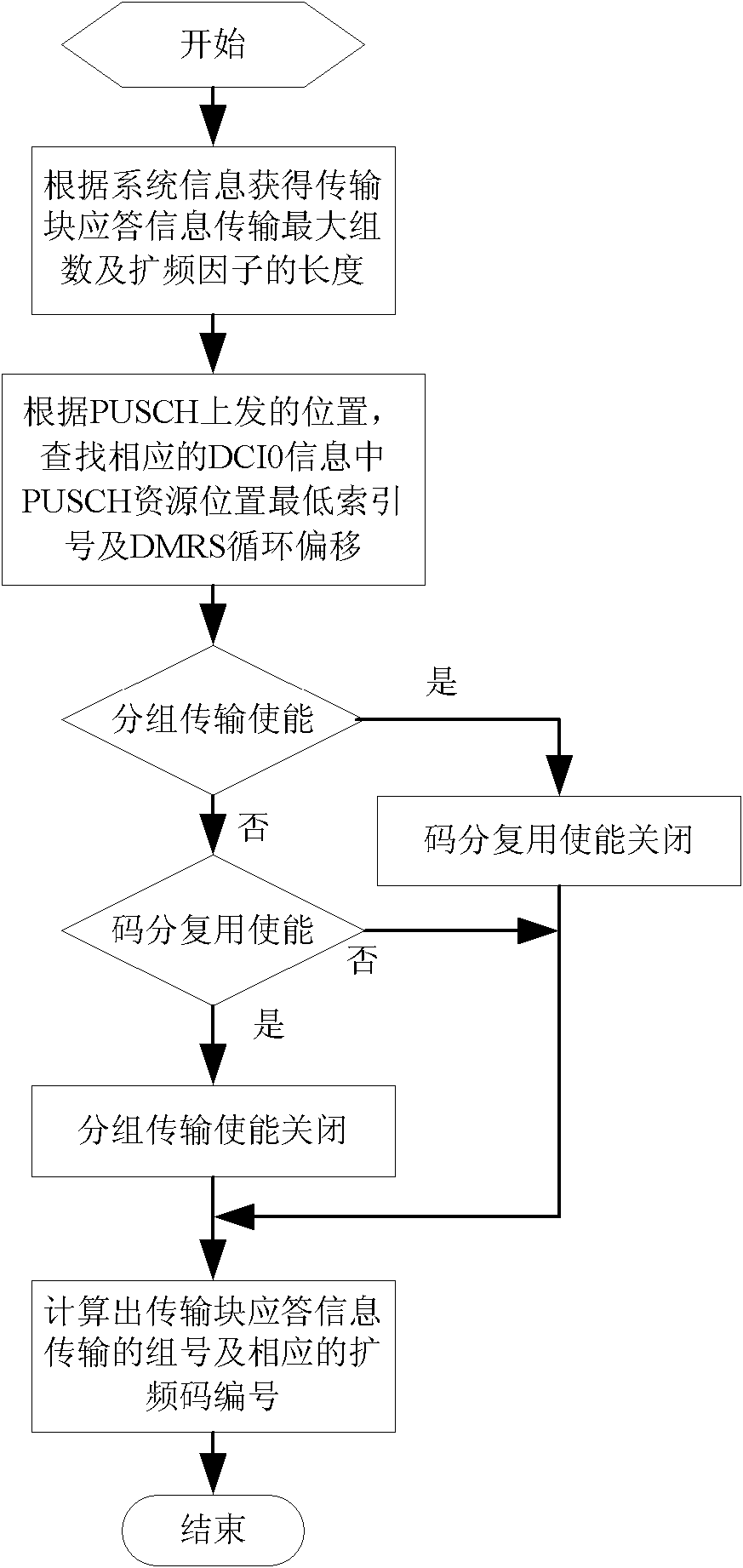 Resource distribution method of uplink transmission data block response information and system thereof