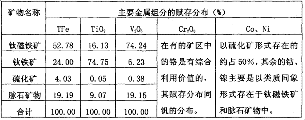 Beneficiation method for comprehensively using vanadium-bearing titanomagnetite low-grade lean ore and submarginal ore