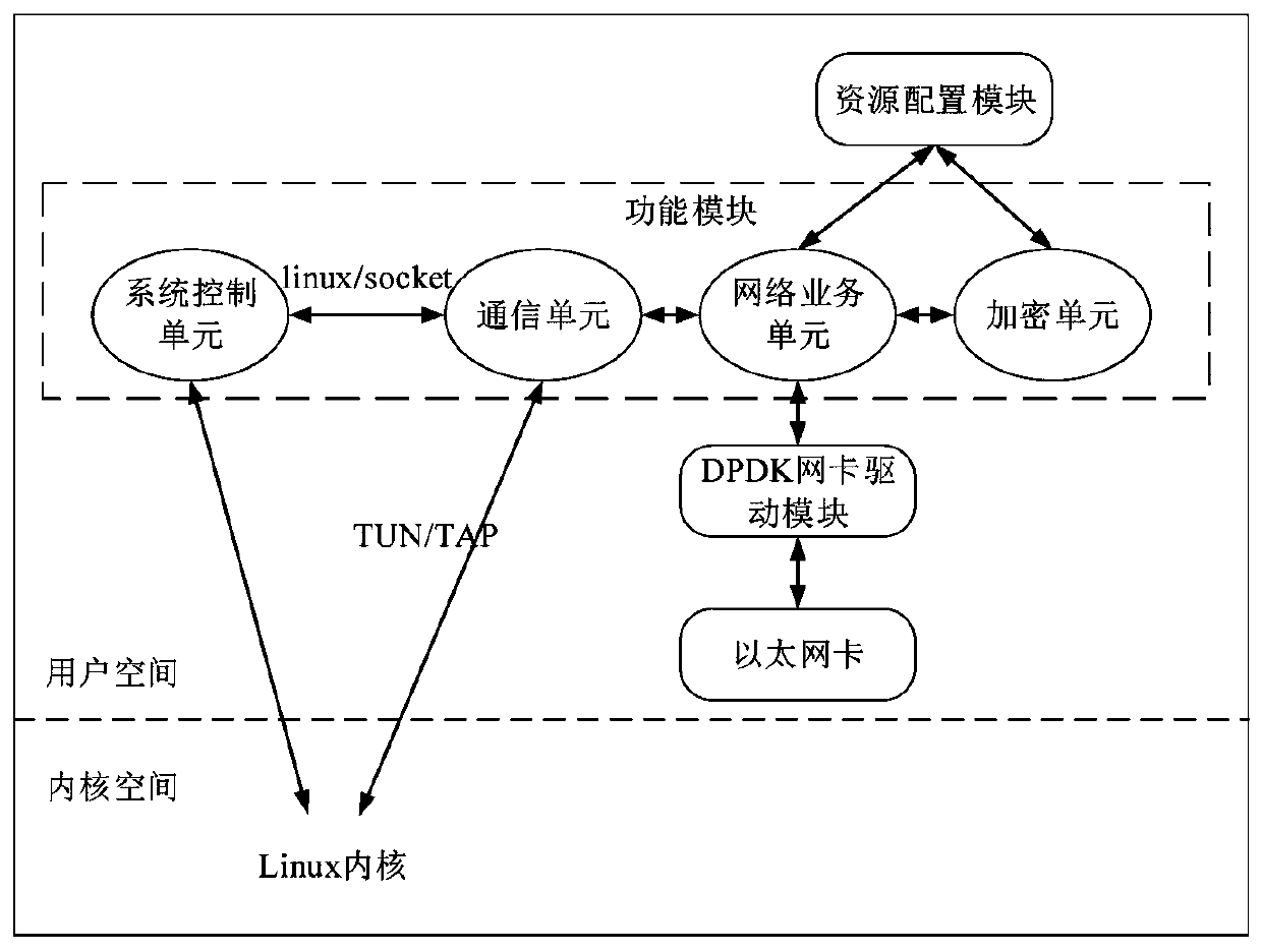 VPN gateway system based on DTLS protocol and implementation method