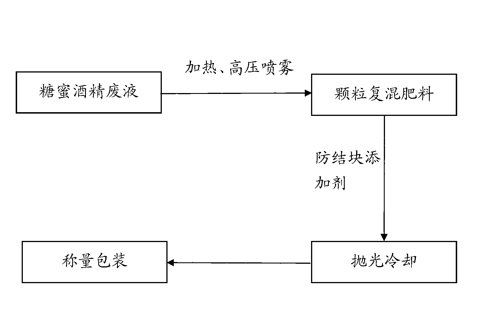 Anti-blocking compound fertilizer and preparation method thereof