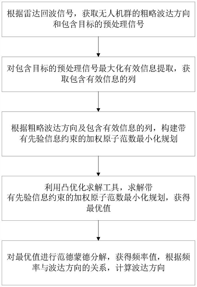 Super-resolution direction-of-arrival estimation method for unmanned aerial vehicle group