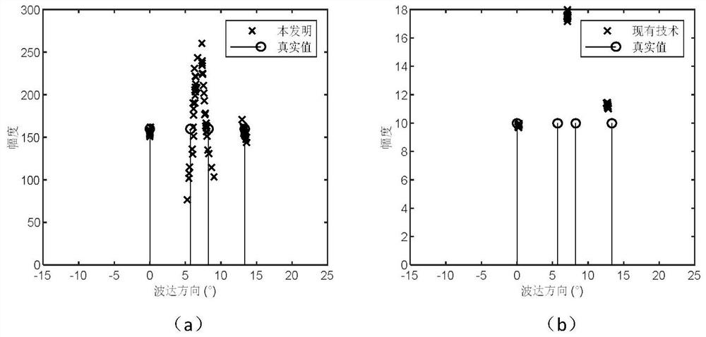 Super-resolution direction-of-arrival estimation method for unmanned aerial vehicle group