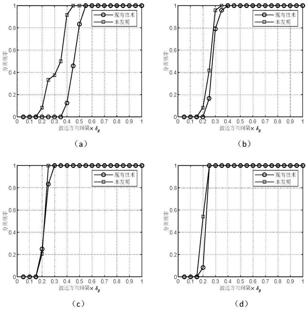 Super-resolution direction-of-arrival estimation method for unmanned aerial vehicle group