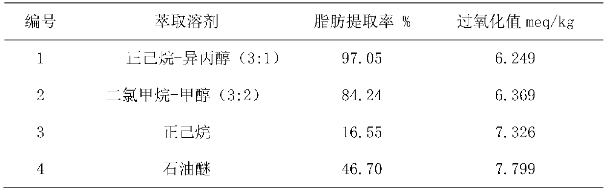 A kind of determination method of fat peroxidation value in infant formula milk powder