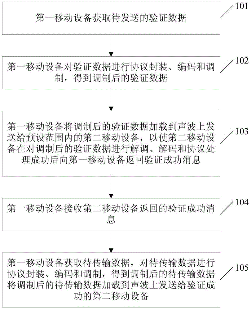 Data transmission method and device