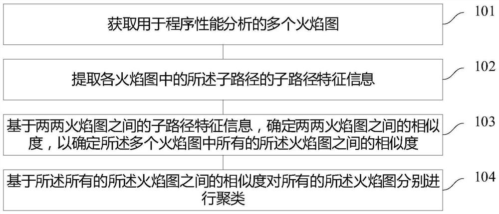 Flame graph analysis method and device, electronic equipment and medium