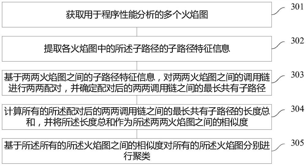 Flame graph analysis method and device, electronic equipment and medium