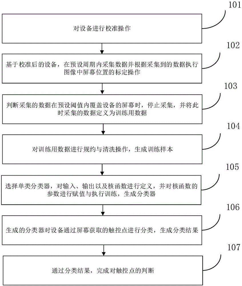 Touch point classification method and device based on equipment screen