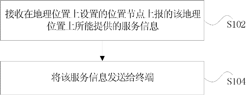 Location service, electronic map display method and device