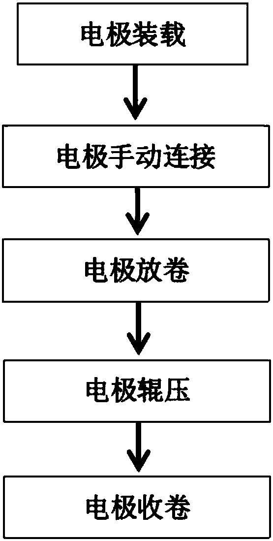 Rolling method and equipment for battery pole piece