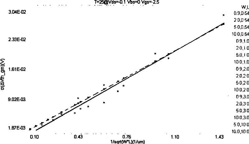 The establishment and simulation method of mosfet mismatch model