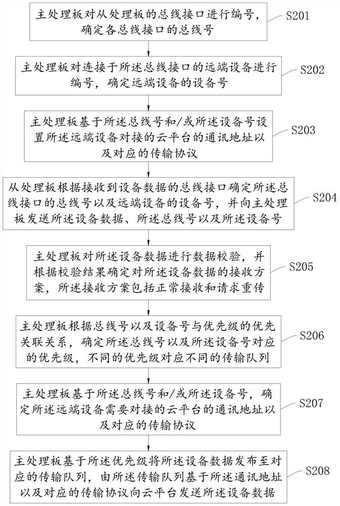 Vehicle-mounted router internet-of-things data uploading method and device, equipment and storage medium