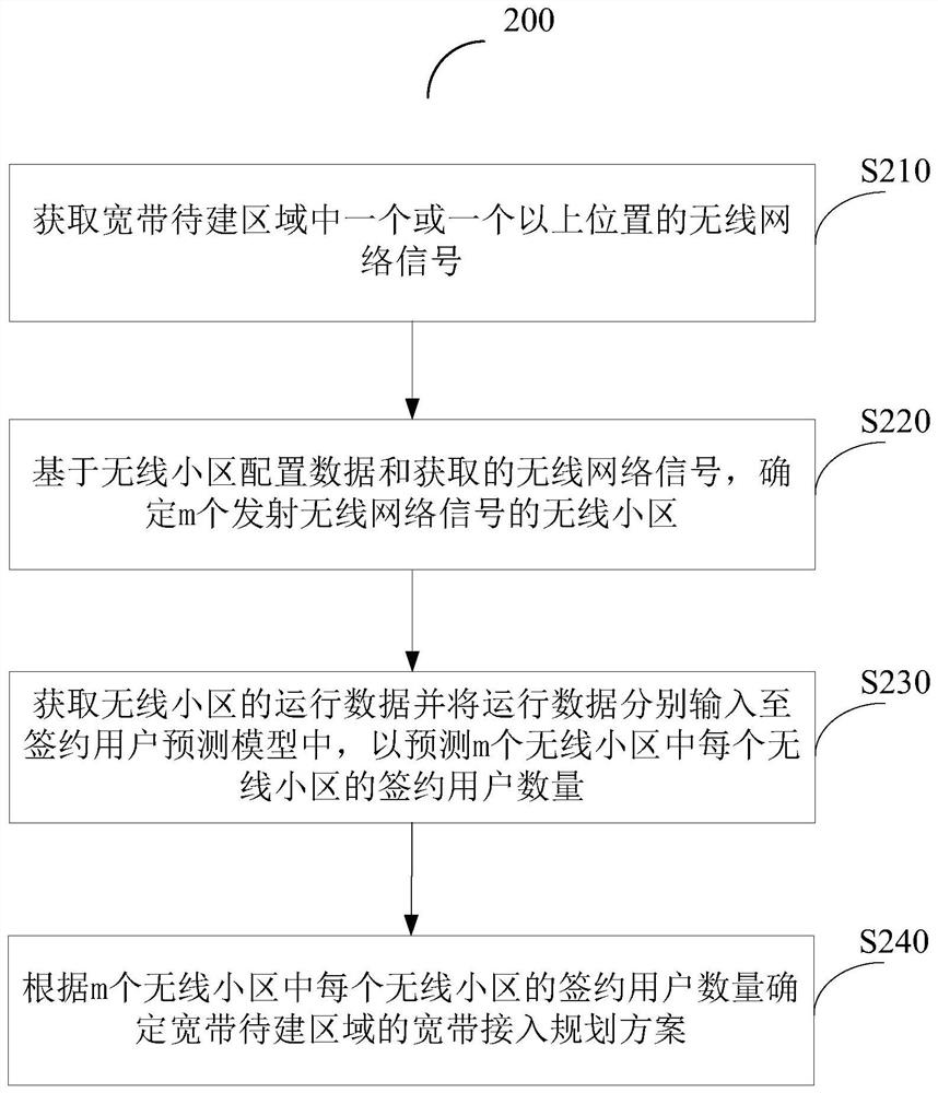 Broadband access planning method and device