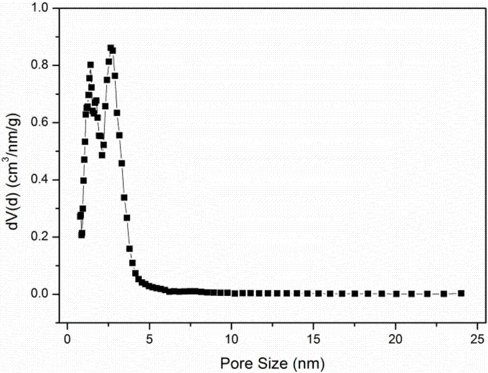 Preparation method and application of porous graphite