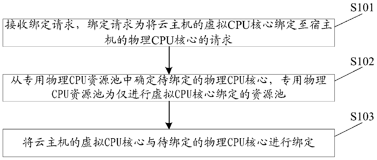 Binding method and device for virtual CPU core and physical CPU core, equipment and storage medium