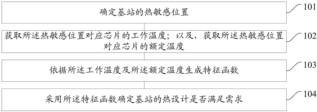 Thermal design evaluation method and device for base station