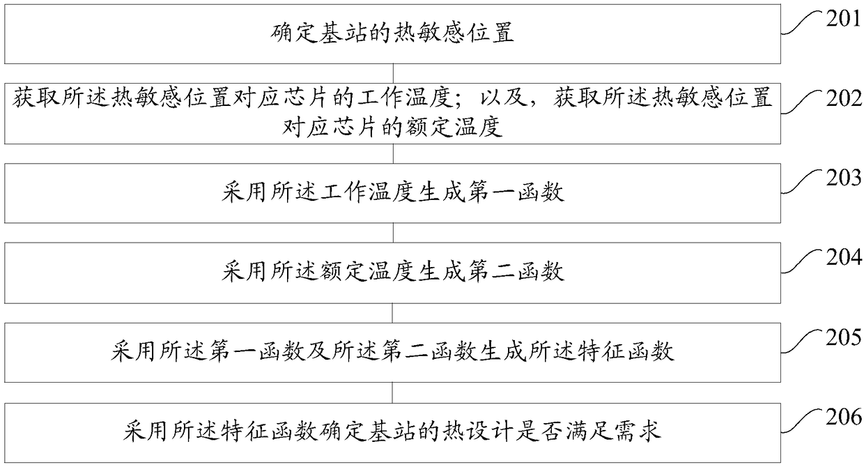 Thermal design evaluation method and device for base station