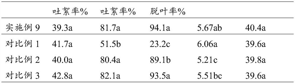 A kind of cotton defoliant auxiliary agent and its preparation and use method