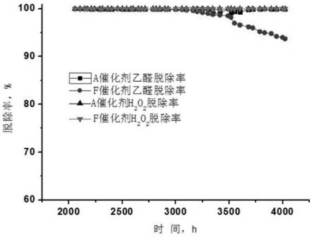 A kind of alcohol solvent hydrofining catalyst for olefin epoxidation reaction process and its preparation method and application