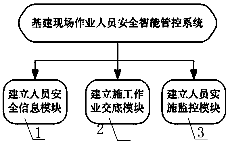 Intelligent security control method of electric power field operating personnel