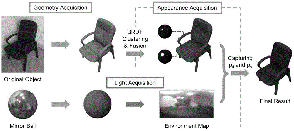 Interactive material appearance collection method based on Kinect equipment
