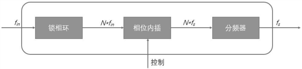 High-precision phase adjustment and measurement system and method based on phase interpolation