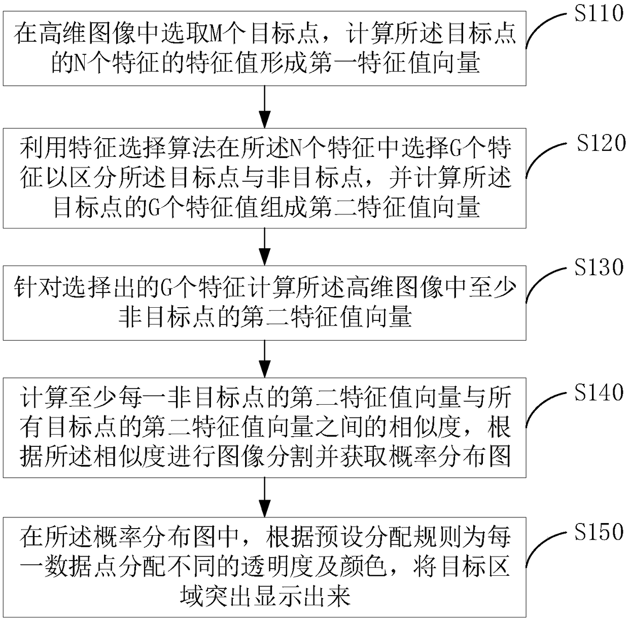 High-dimensional data visualization method, device and system