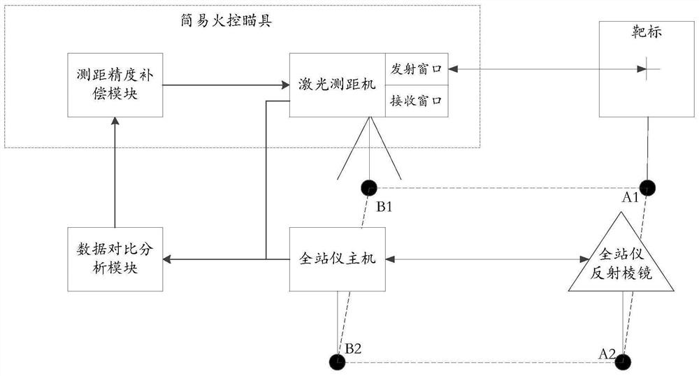 A laser ranging accuracy calibration method and system