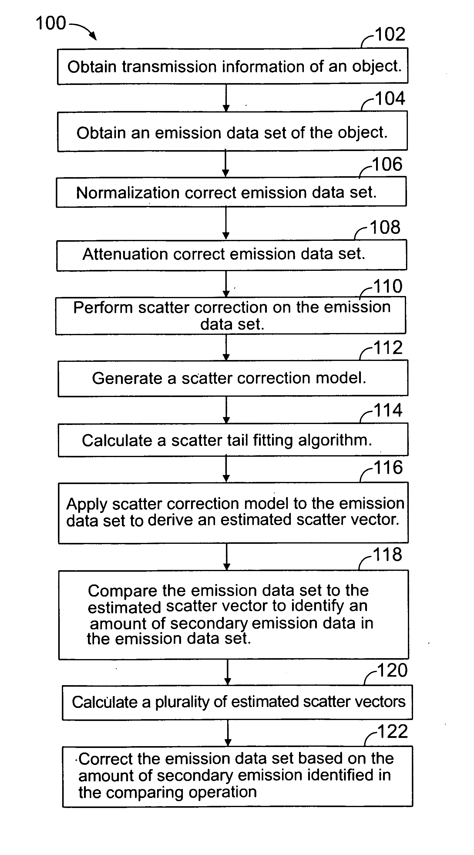 Method and system for scatter correction