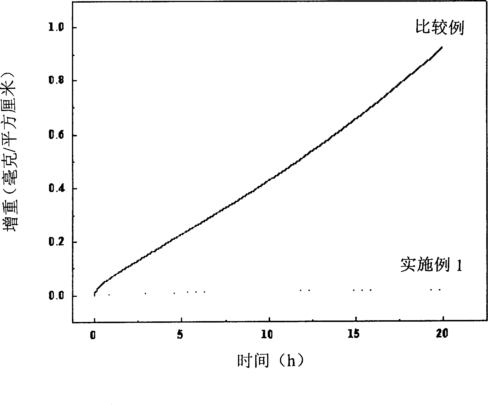 Method of raising the medium temperature antioxygenation of Ti3AlC2