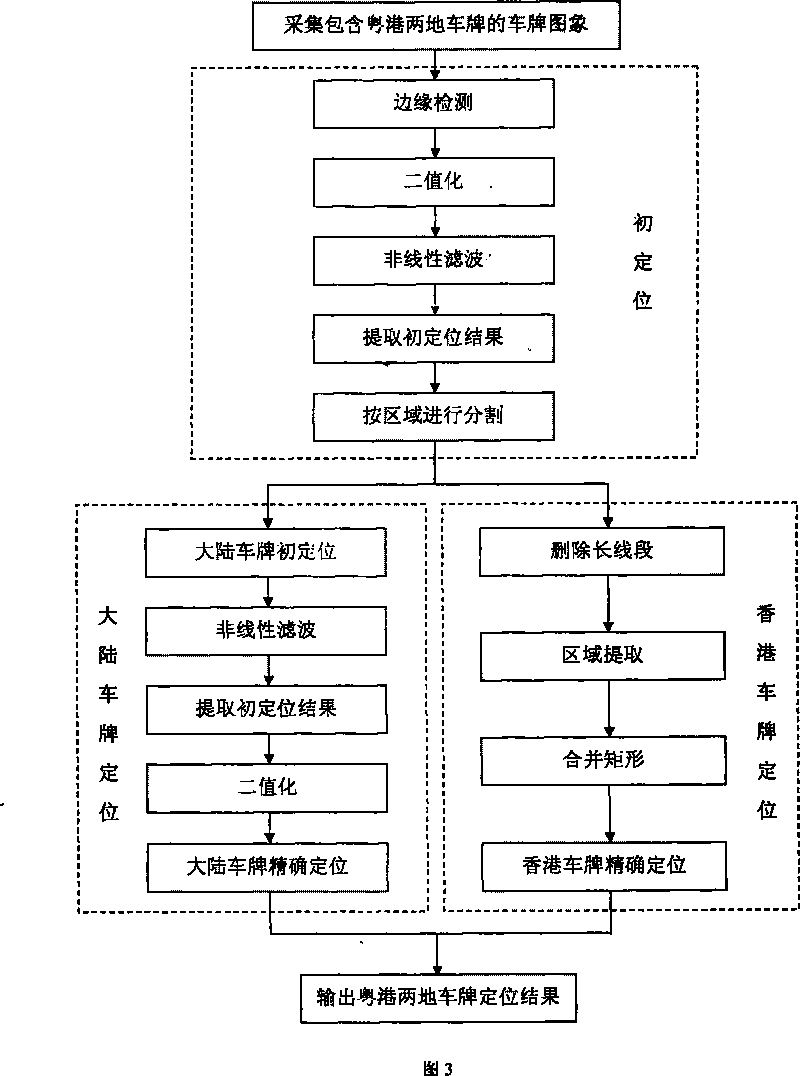 Guangdong and Hong Kong license plate locating method