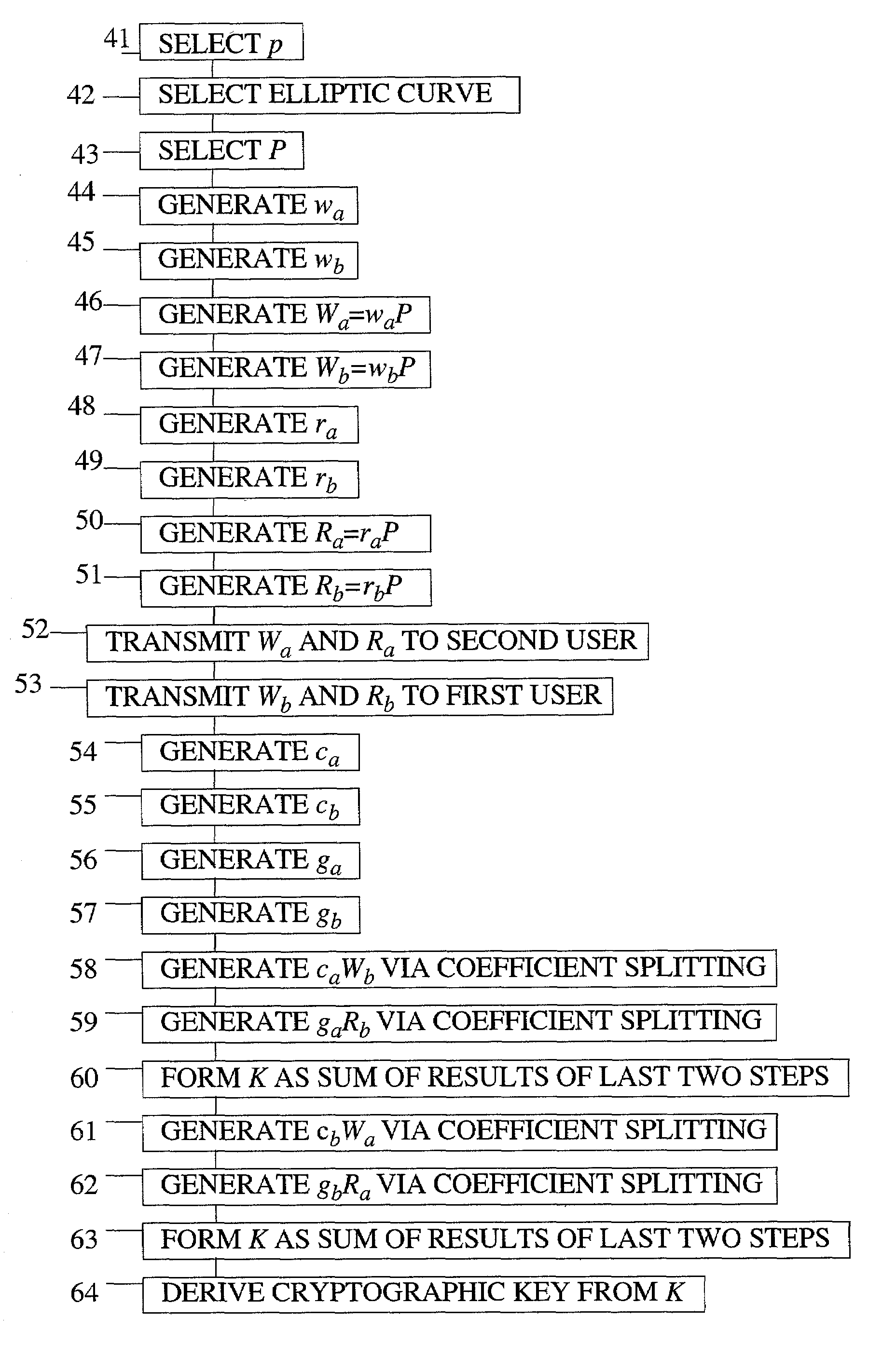 Method of elliptic curve cryptographic key agreement using coefficient splitting