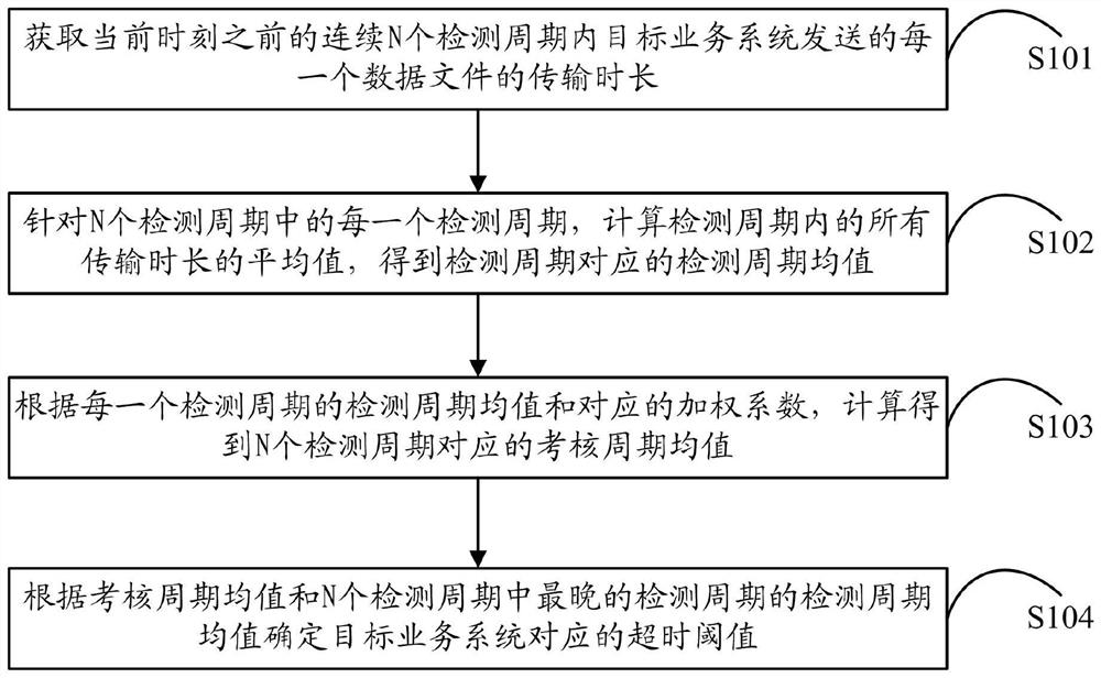 Timeout data detection method and device, server and computer storage medium