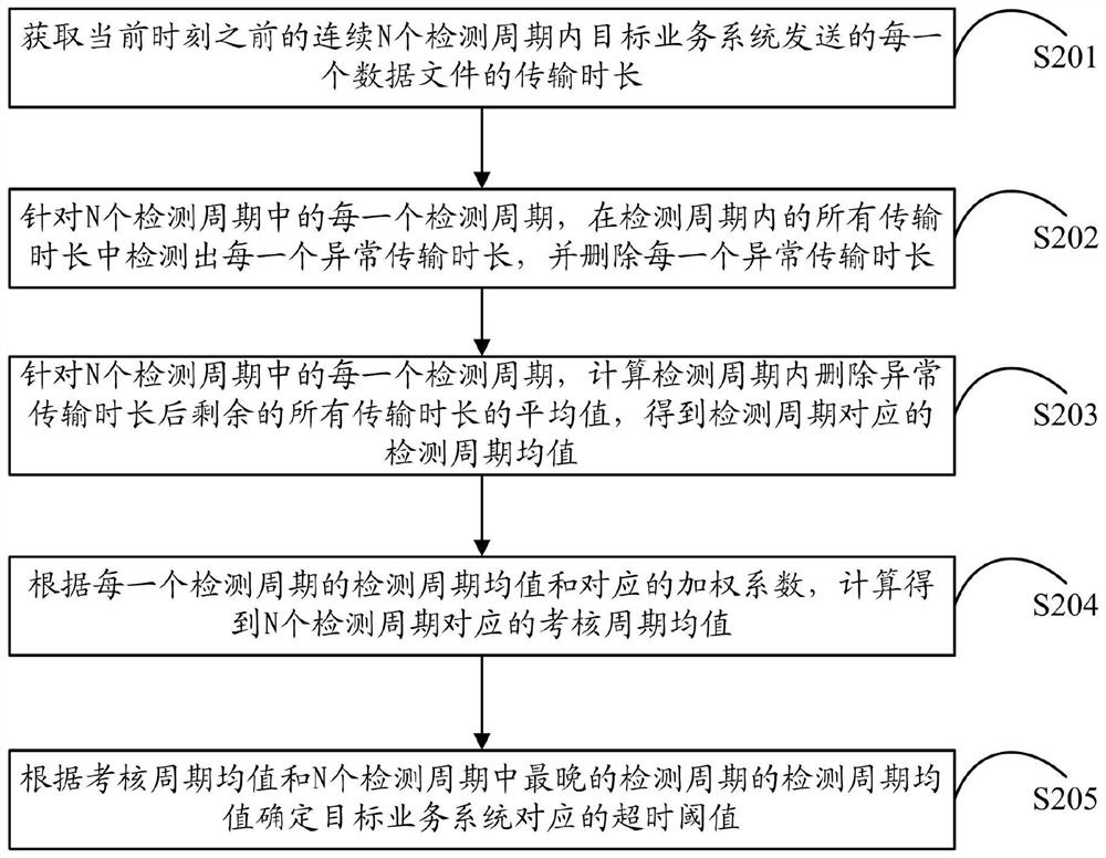 Timeout data detection method and device, server and computer storage medium