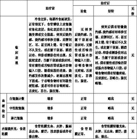Preparation method of traditional Chinese medicine for treating cold food overeating type reflux oesophagitis