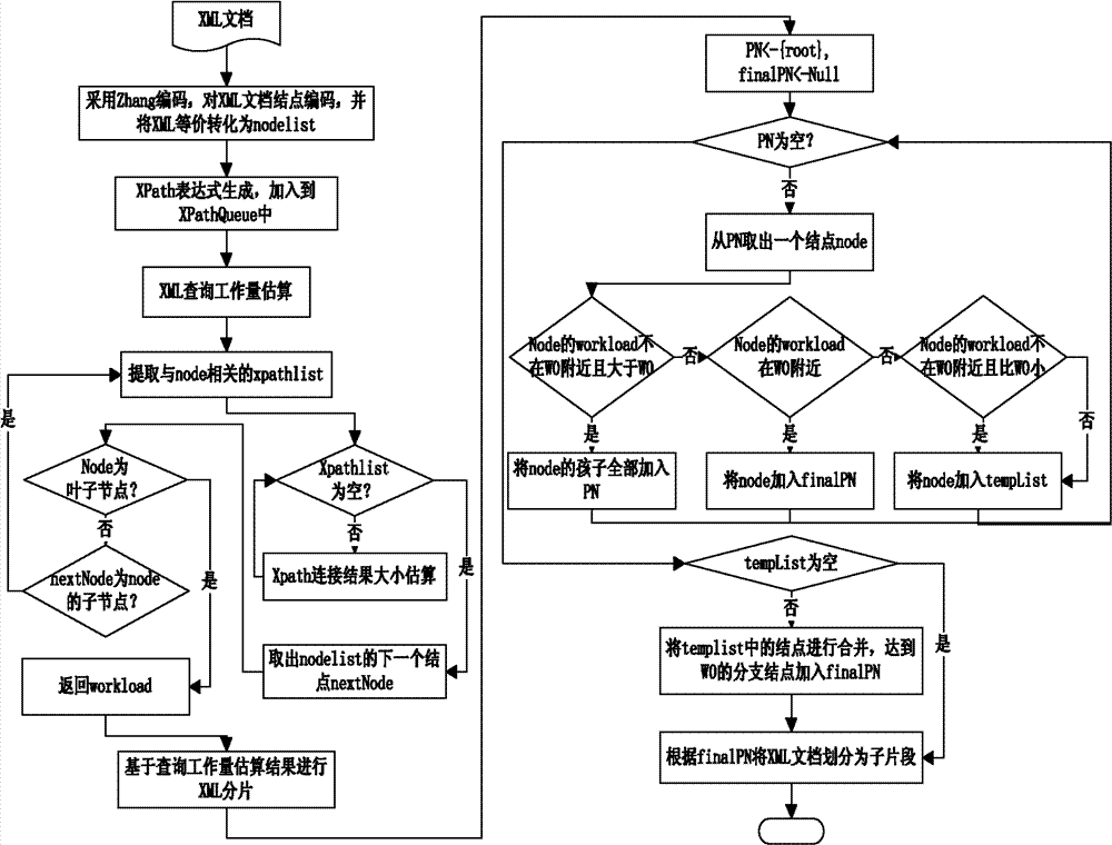 Query workload estimation-based extensible markup language (XML) fragmentation method