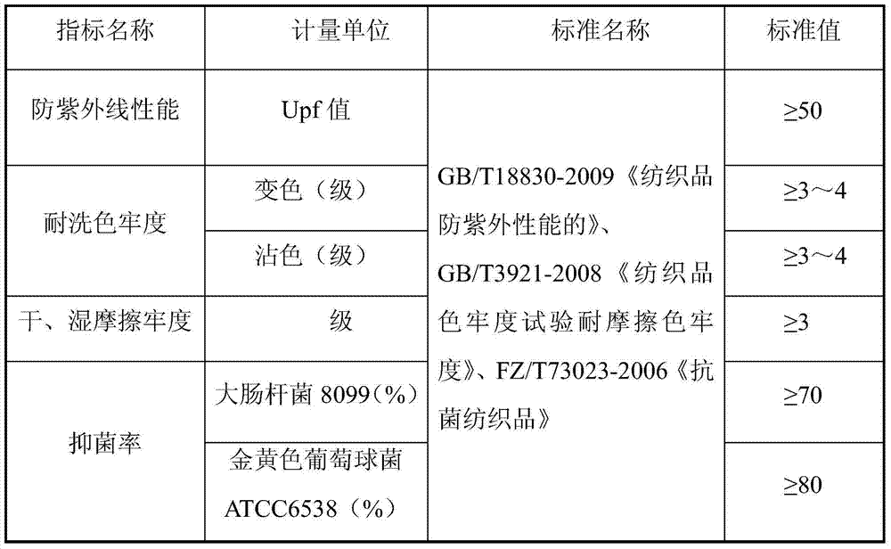 Nano TiO2/ZnO-doped composite hydrosol, and preparation method thereof and finishing method of textile