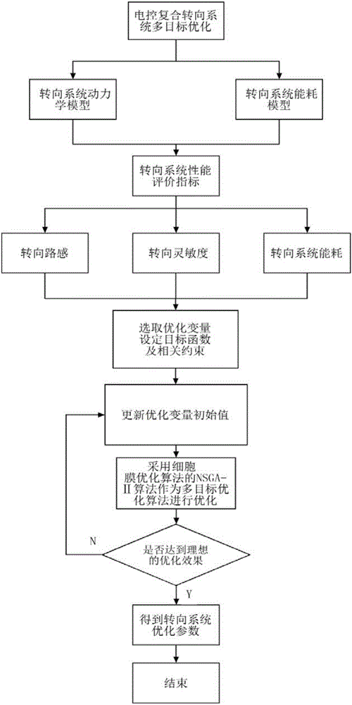 Automobile electric control composite steering system and multi-objective optimization method thereof