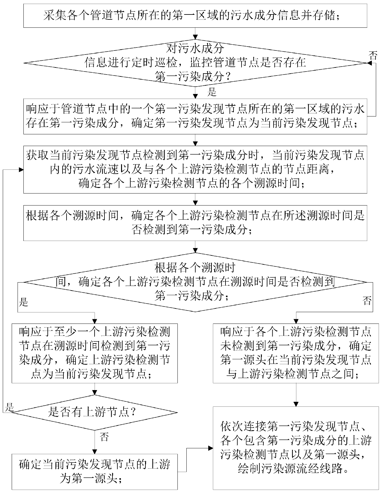 Amphibious pipeline tracing equipment and method thereof