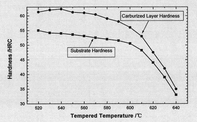 Low temperature carburization method of hot-working die steel