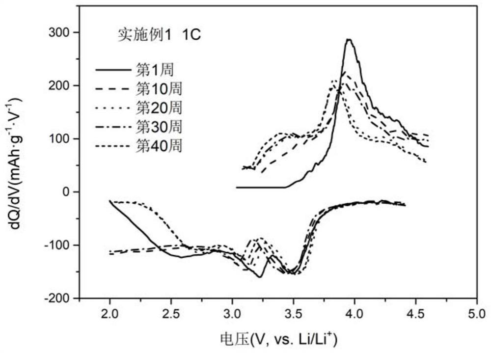 Lithium-rich manganese-based positive electrode material and its preparation with aluminum doping on the surface and lithium titanium aluminum phosphate coating