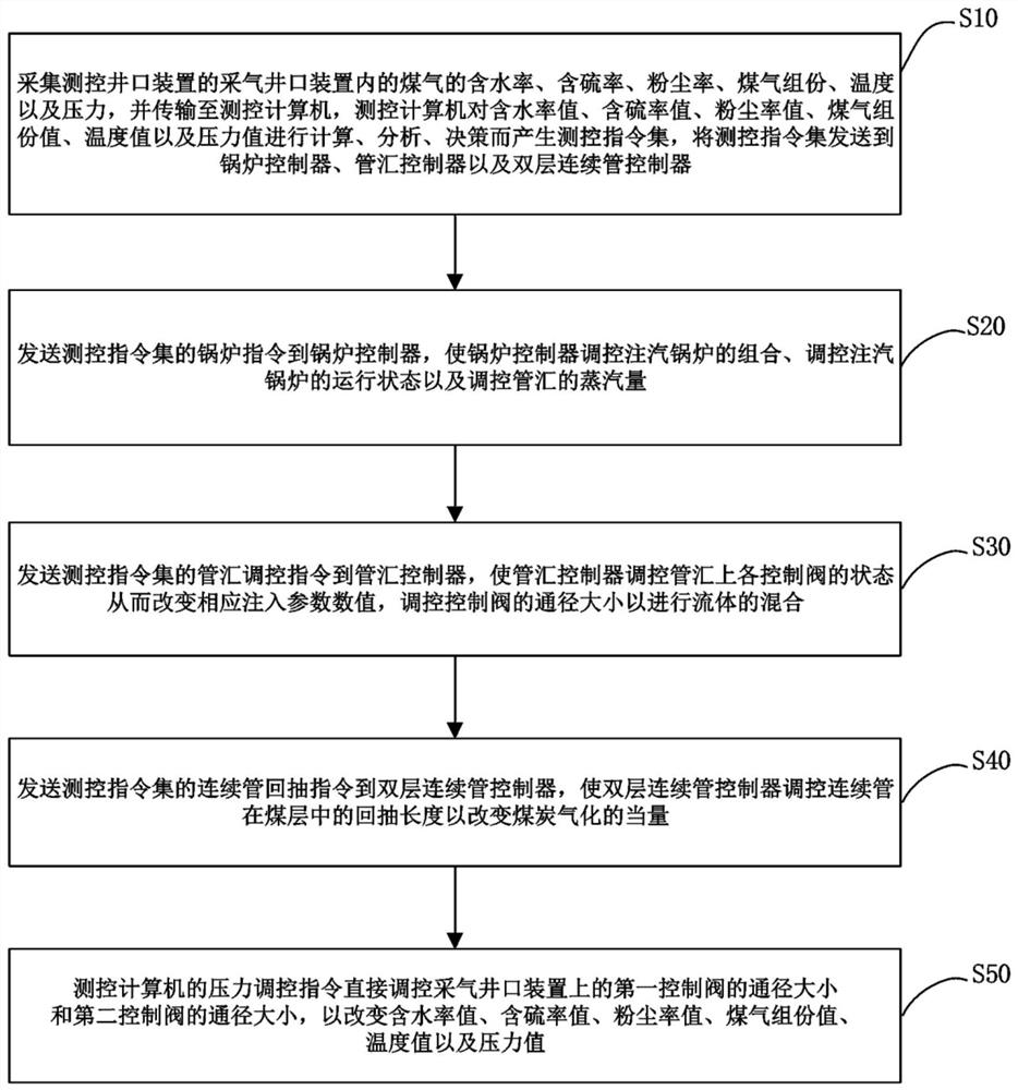 Measurement and control wellhead device, manifold, measurement and control method and device for deep coal gasification