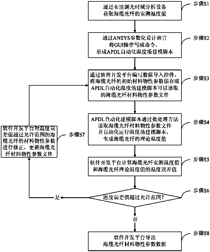 Automatic Correction Method of Photoelectric Composite Submarine Cable Material Physical Parameters