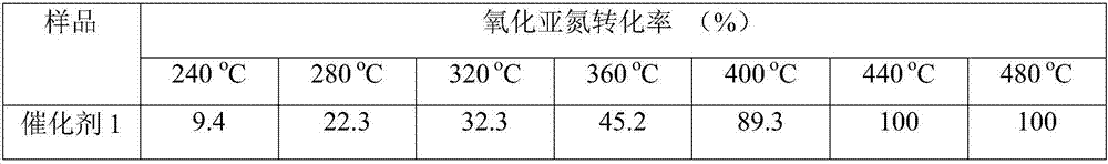 Catalyst for catalytic decomposition of N2O at medium and low temperature, preparation method and application