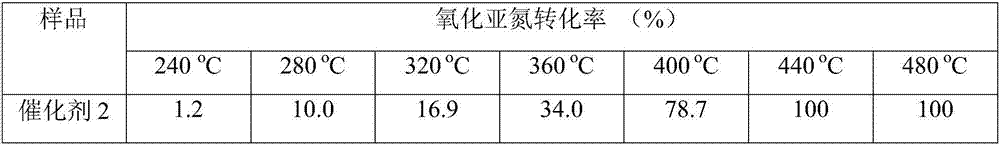 Catalyst for catalytic decomposition of N2O at medium and low temperature, preparation method and application