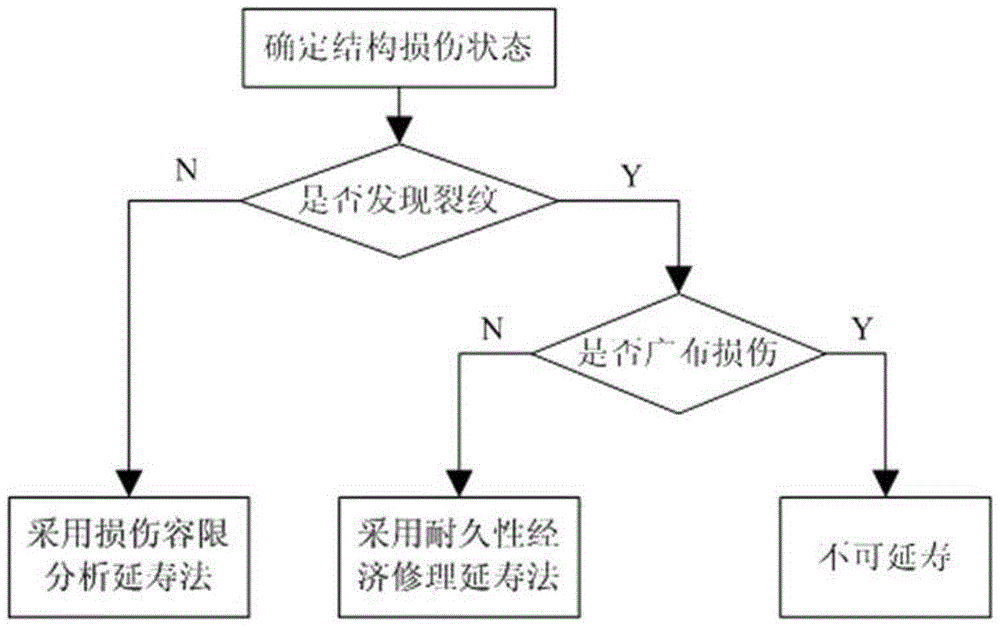 Life Envelope Extension Method for Corrosion Fatigue Key Parts of Aircraft Structure