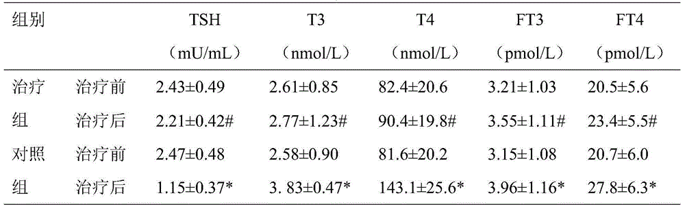 Traditional Chinese medicine composition for treating thyroid adenoma due to phlegm-damp stagnation and preparation method thereof