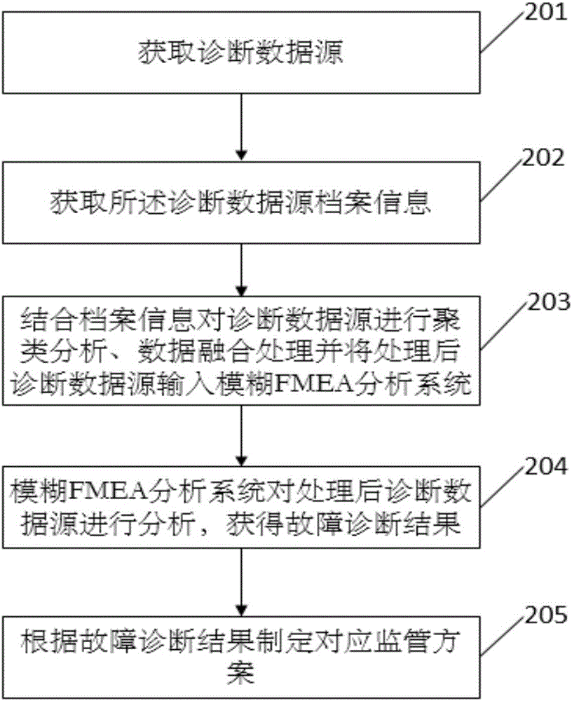 Fuzzy FMEA (Failure Mode and Effect Analysis) based system automatic fault diagnosis method