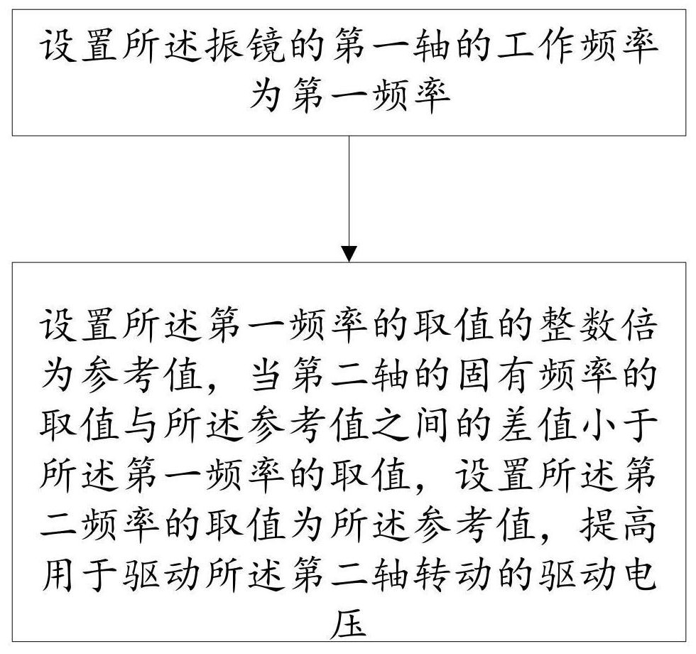 A vibration mirror and a vibration mirror control method based on constant resolution